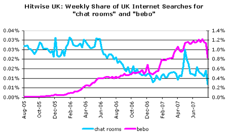 bebo versus chat rooms