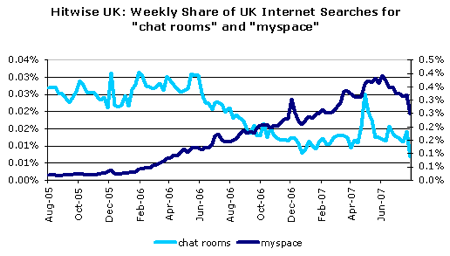 myspace versus chat rooms